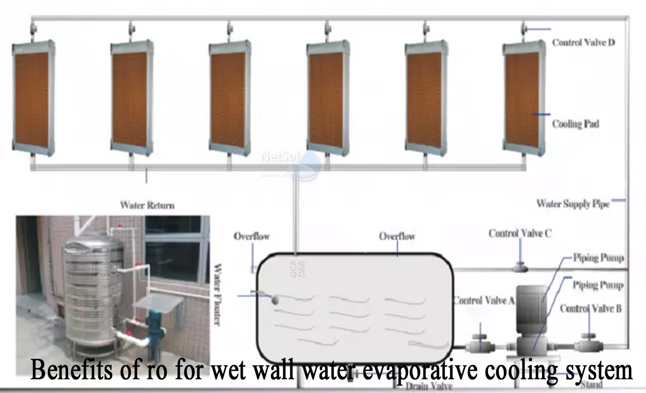 evaporative cooling wall, RO for Evaporative Cooling System, Benefits of RO for wet wall